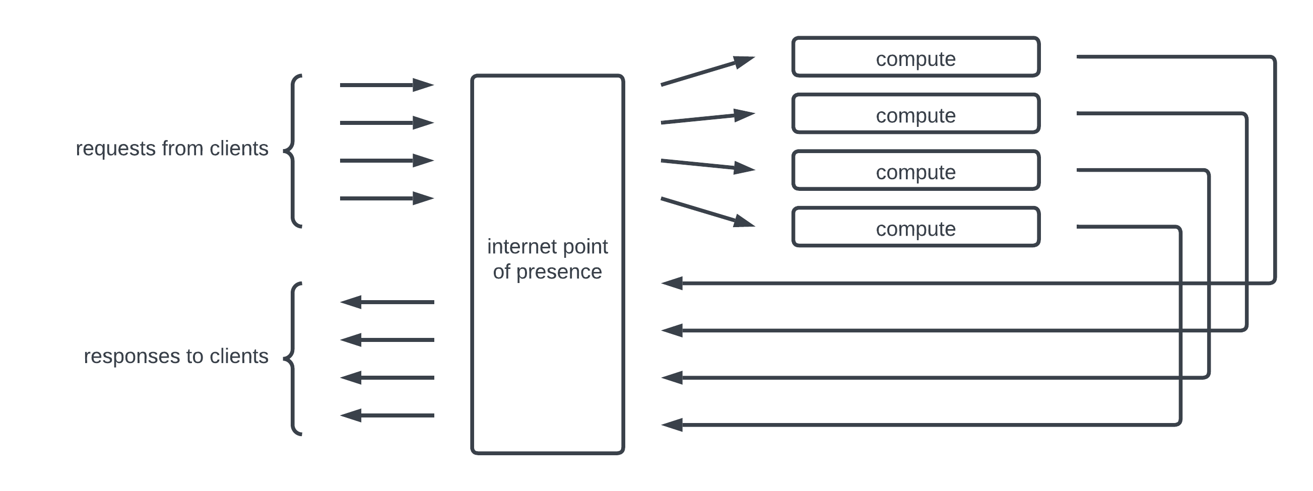 An Abstract Server
